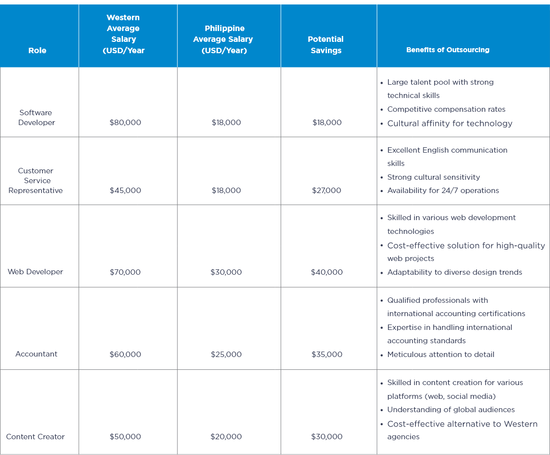 table titled "Western vs. Philippine Average Salary and Potential Savings" shows average salaries and potential savings for four job titles: Software Developer, Customer Service Representative, Web Developer, and Accountant. The table compares salaries in Western countries (USD) with average salaries in the Philippines (USD) and the potential savings. It also highlights benefits of outsourcing for each job title.