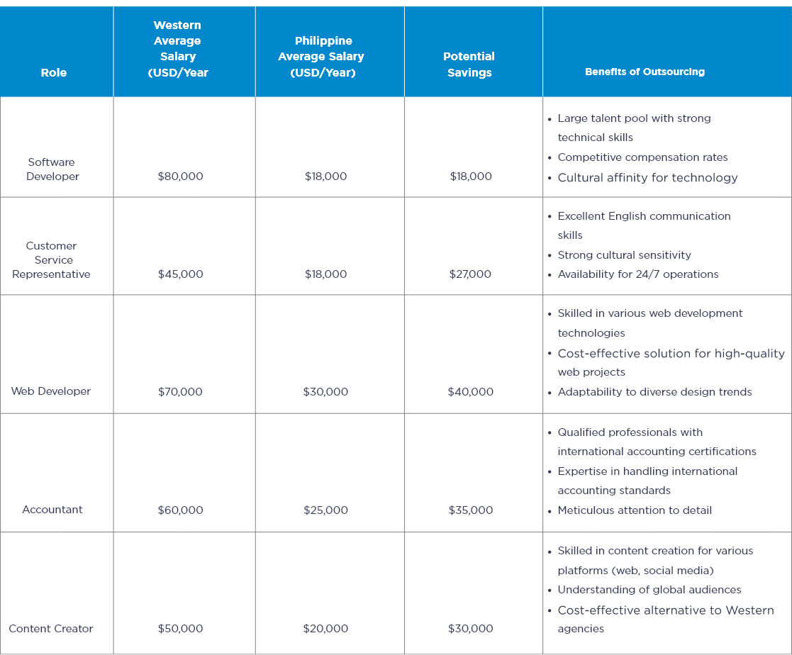  table titled "Western vs. Philippine Average Salary and Potential Savings" shows average salaries and potential savings for four job titles: Software Developer, Customer Service Representative, Web Developer, and Accountant. The table compares salaries in Western countries (USD) with average salaries in the Philippines (USD) and the potential savings. It also highlights benefits of outsourcing for each job title.