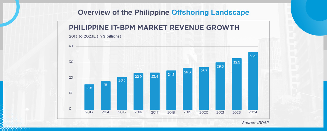 A line graph showing the growth of the Philippine IT-BPM market revenue from 2013 to 2023, with a projection for 2024. The revenue has steadily grown from $15.8 billion in 2013 to an estimated $35.9 billion in 2023. [Source: IBPAP]