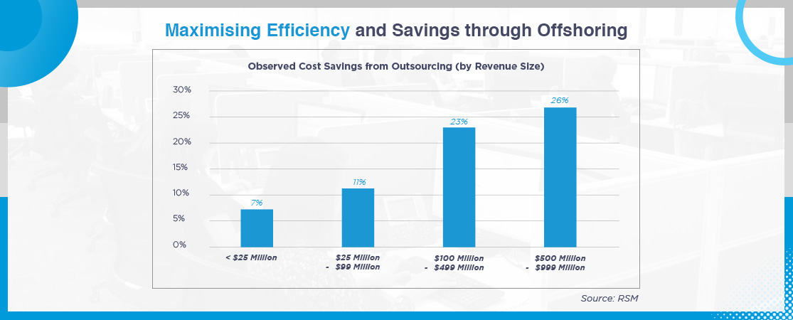  A graph titled "Maximising Efficiency and Savings through Offshoring" shows a positive correlation between company revenue size and cost savings from outsourcing. The y-axis shows "Observed Cost Savings from Outsourcing (by Revenue Size)" ranging from 0% to 30%. The x-axis shows company revenue size in five categories: less than $25 million, $25 million to $99 million, $100 million to $499 million, $500 million to $999 million, and greater than $1 billion. The graph shows that companies with larger revenue sizes tend to see greater cost savings from outsourcing. Source: RSM.